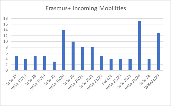 Past Erasmus+ Incoming Mobilities