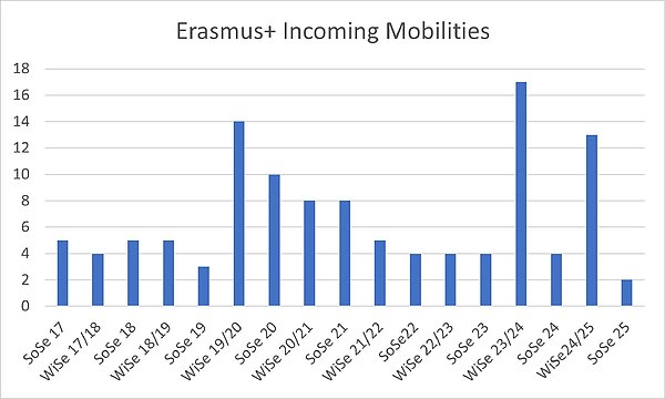 Erasmus+ Incoming